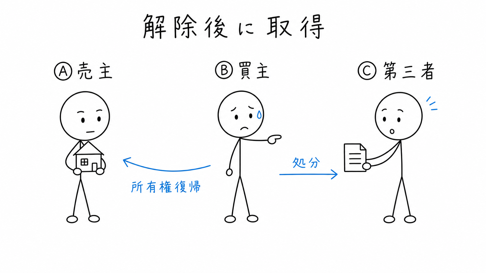 解除で所有権がAへ戻った後、BがCへ処分する。