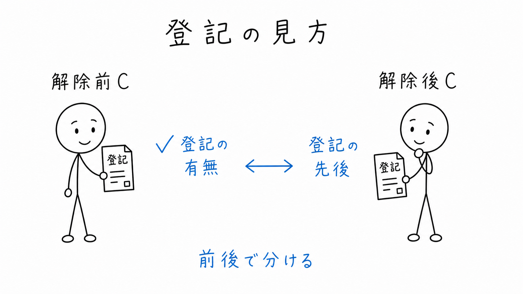 解除前Cは登記の有無、解除後Cは登記の先後で分ける。