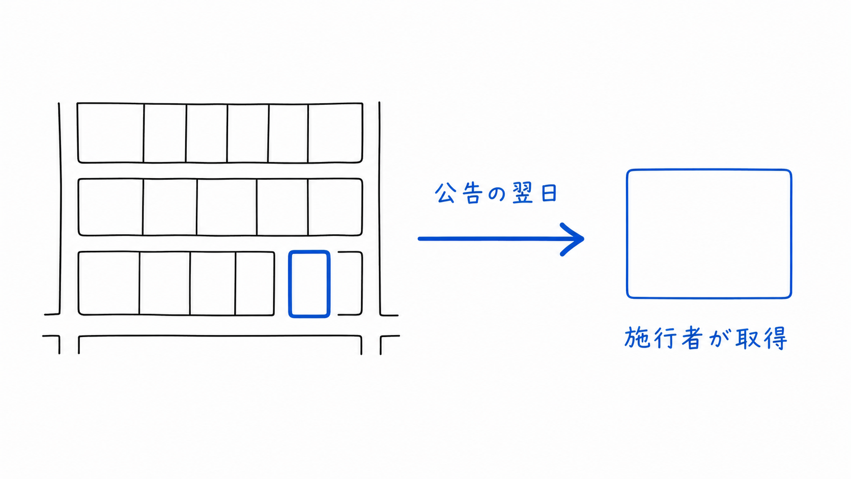 保留地が公告の翌日に施行者へ移り、施行者が取得する。