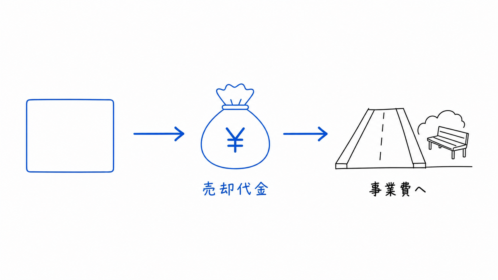 保留地の売却代金が、道路や公園を整備する事業費へ流れる。