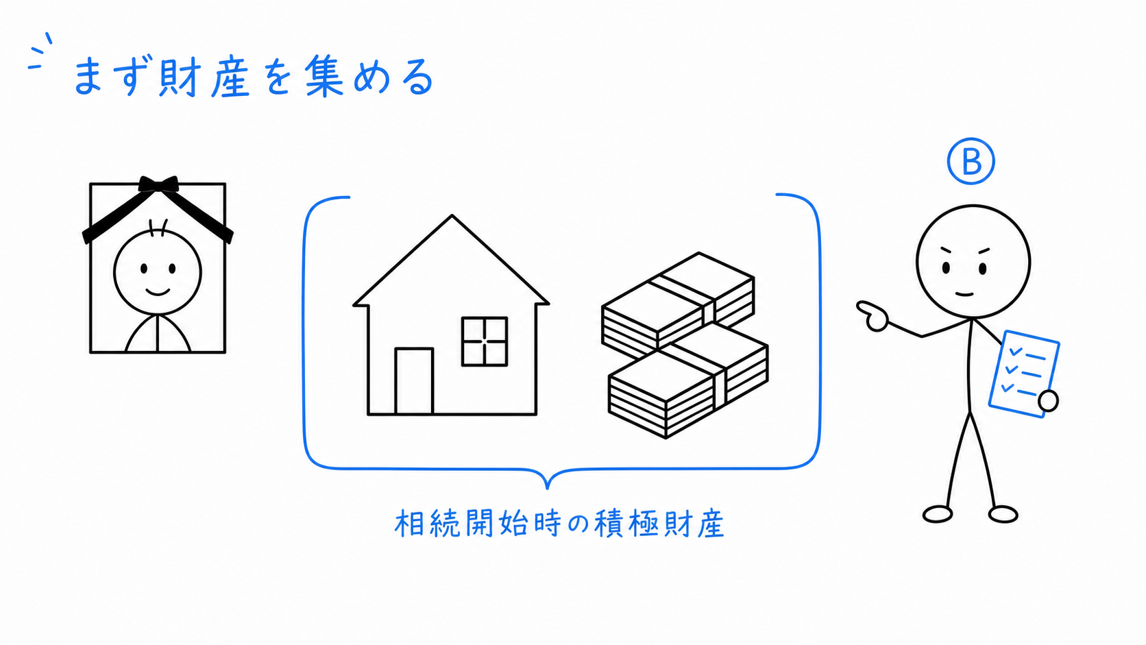 相続開始時に残っていた家やお金などの積極財産がまとめて示される。