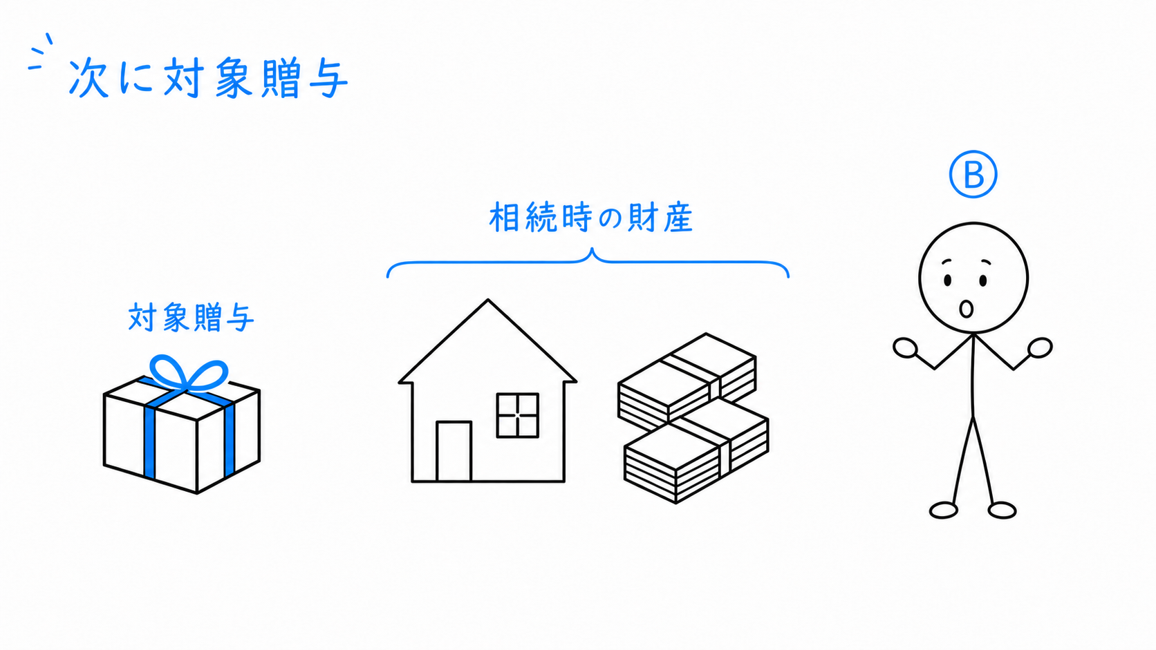 遺留分の算定に加える対象贈与が、相続開始時の財産に加わる要素として示される。