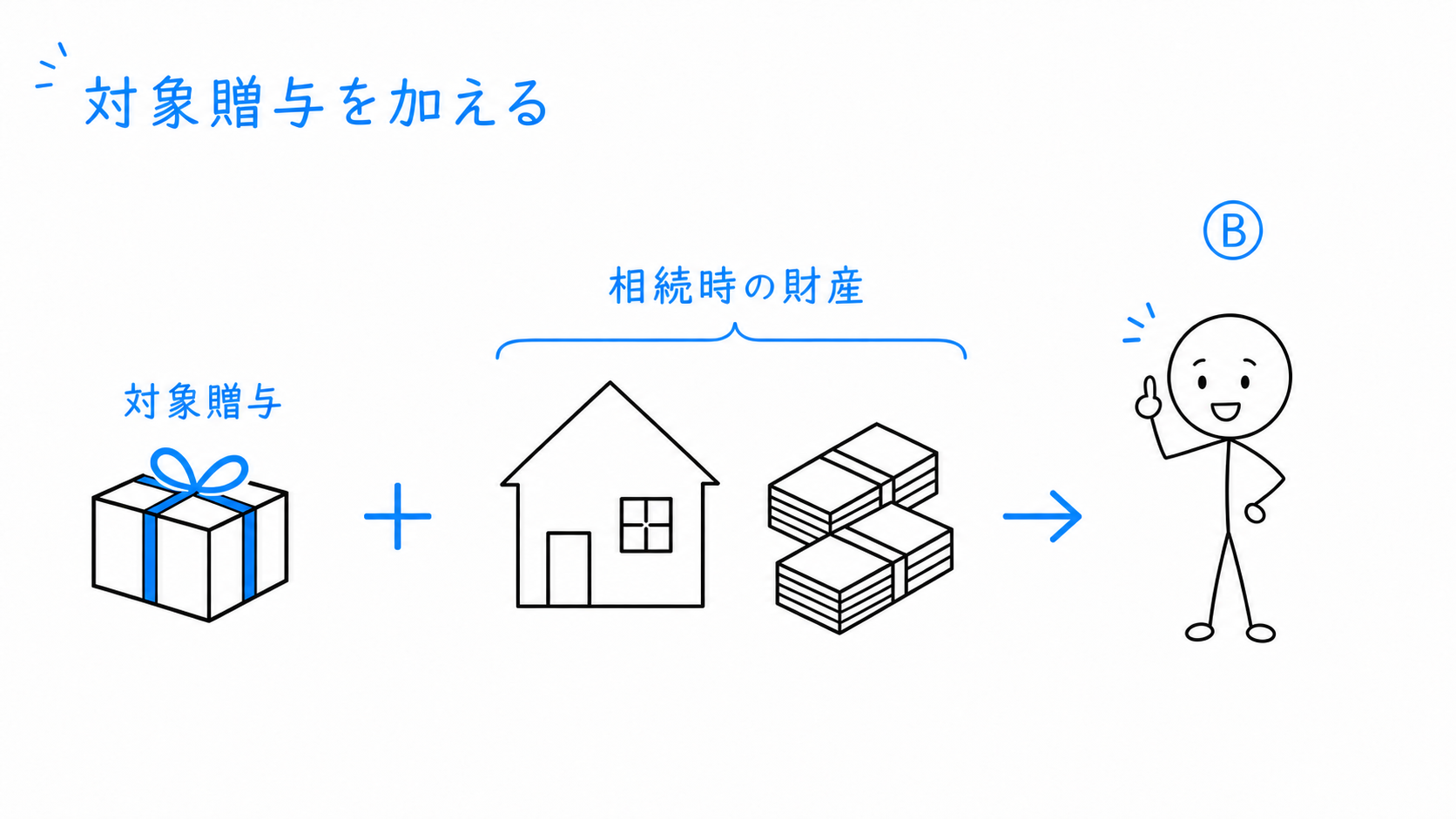 相続開始時の財産に対象贈与を加える計算が示される。