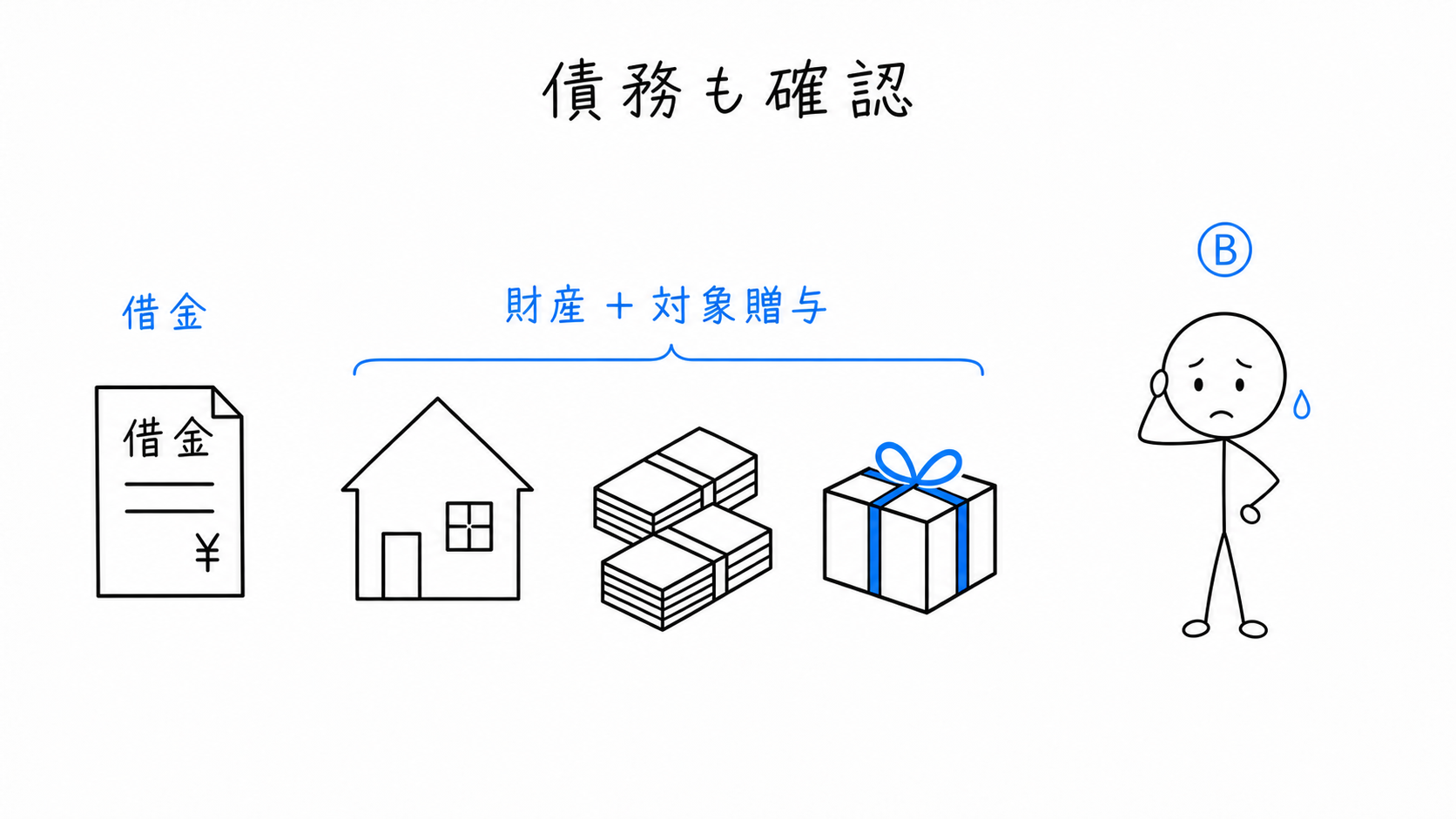 被相続人Aが負っていた債務が、控除する要素として示される。
