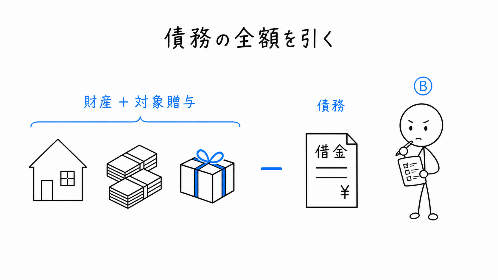 積み上げた財産から被相続人の債務の全額を差し引く計算が示される。