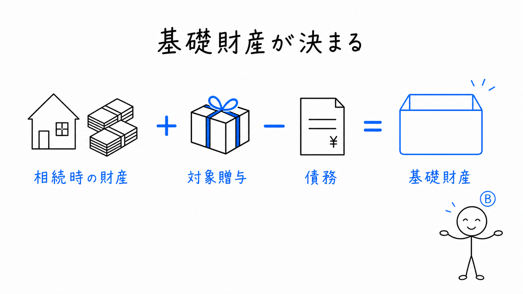 相続開始時の財産に対象贈与を加え、すべての債務を引いた額が遺留分の基礎財産として示される。