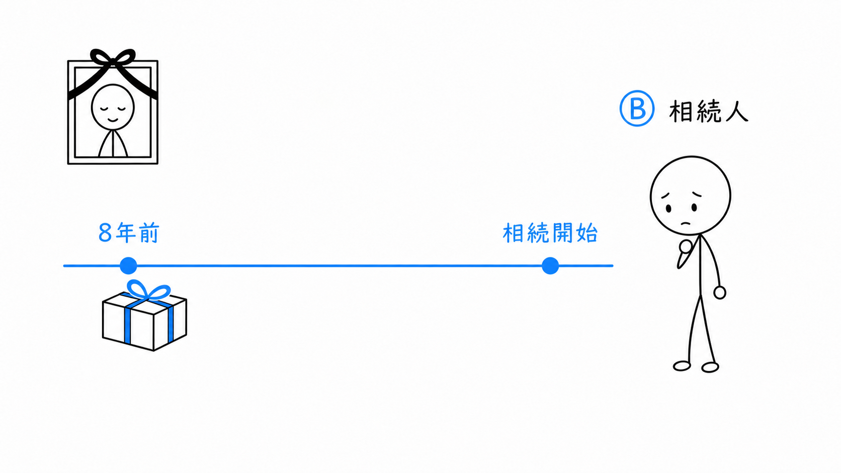 AからBへの贈与は、相続開始の8年前に行われた。
