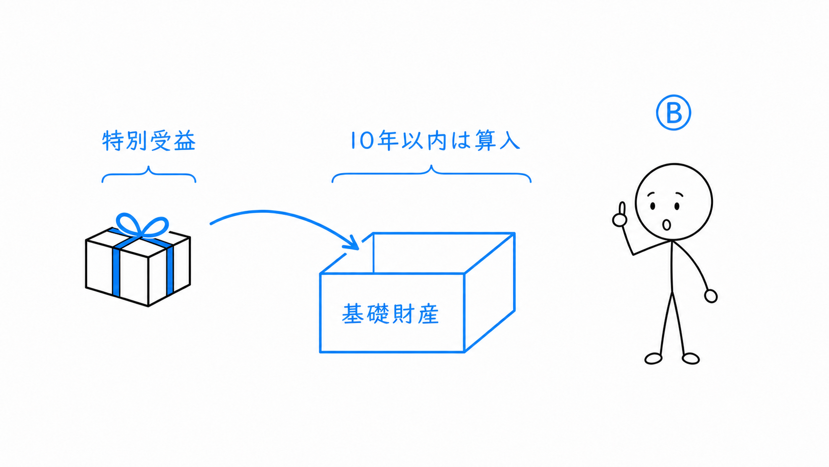 婚姻のための特別受益であり、相続開始前10年以内のため遺留分の算定に加算される。
