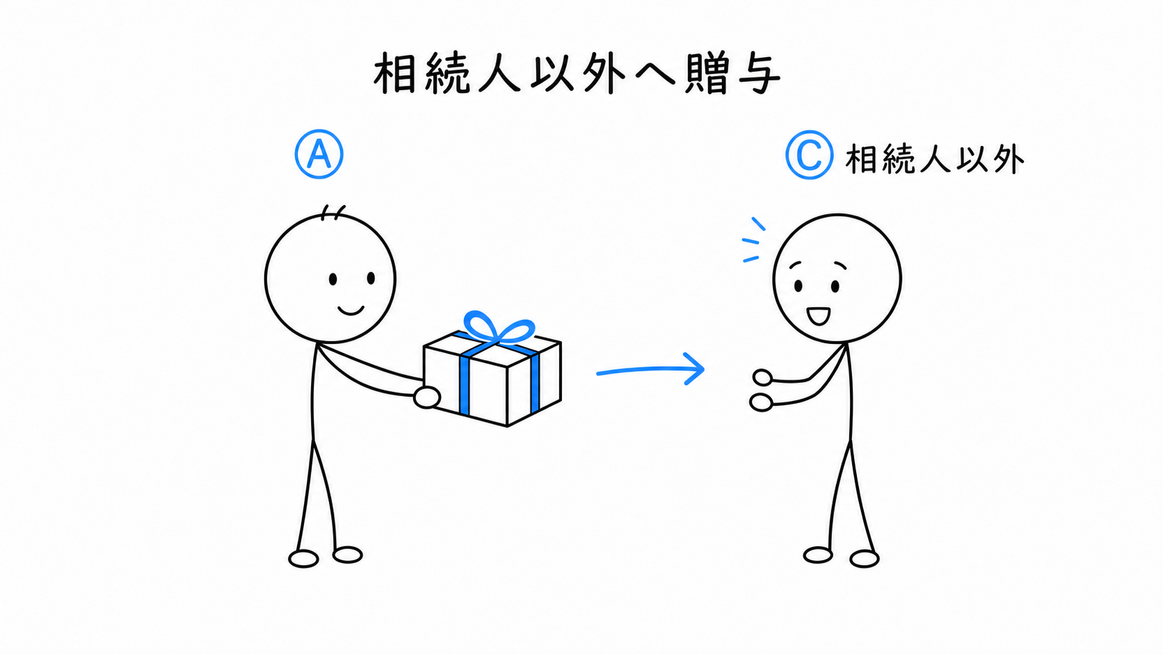 Aが相続人ではないCに贈与をする。