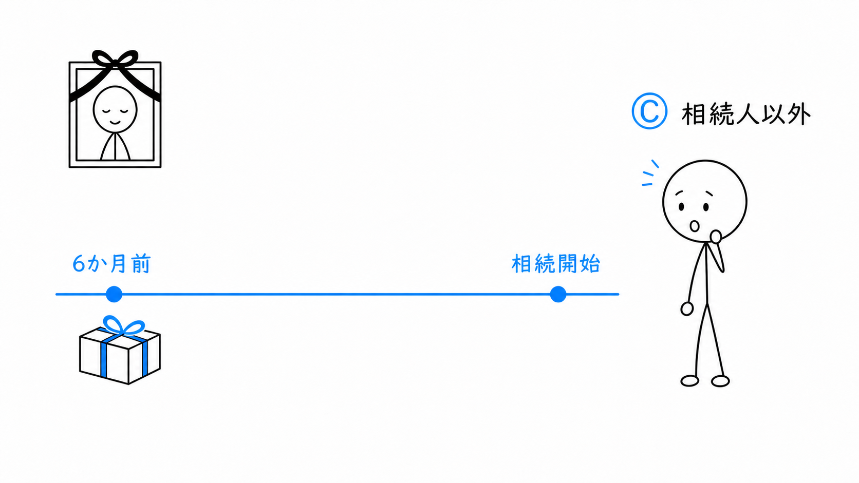 AからCへの贈与は、相続開始の6か月前に行われた。