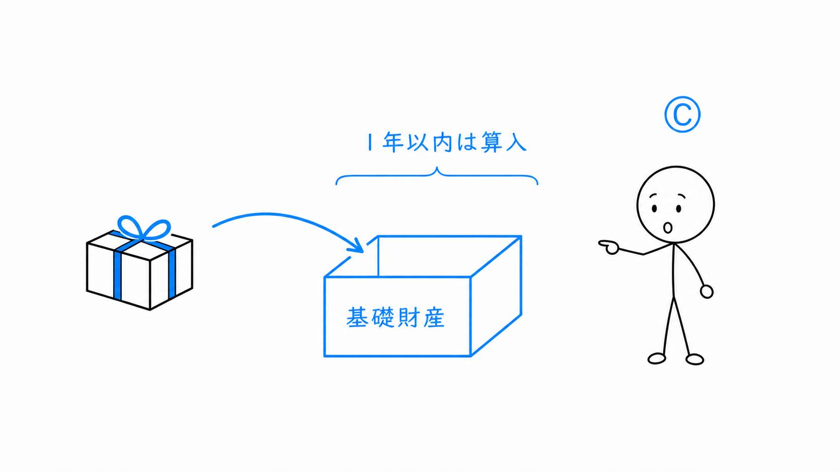相続人以外への贈与は、相続開始前1年以内のため遺留分の算定に原則として加算される。