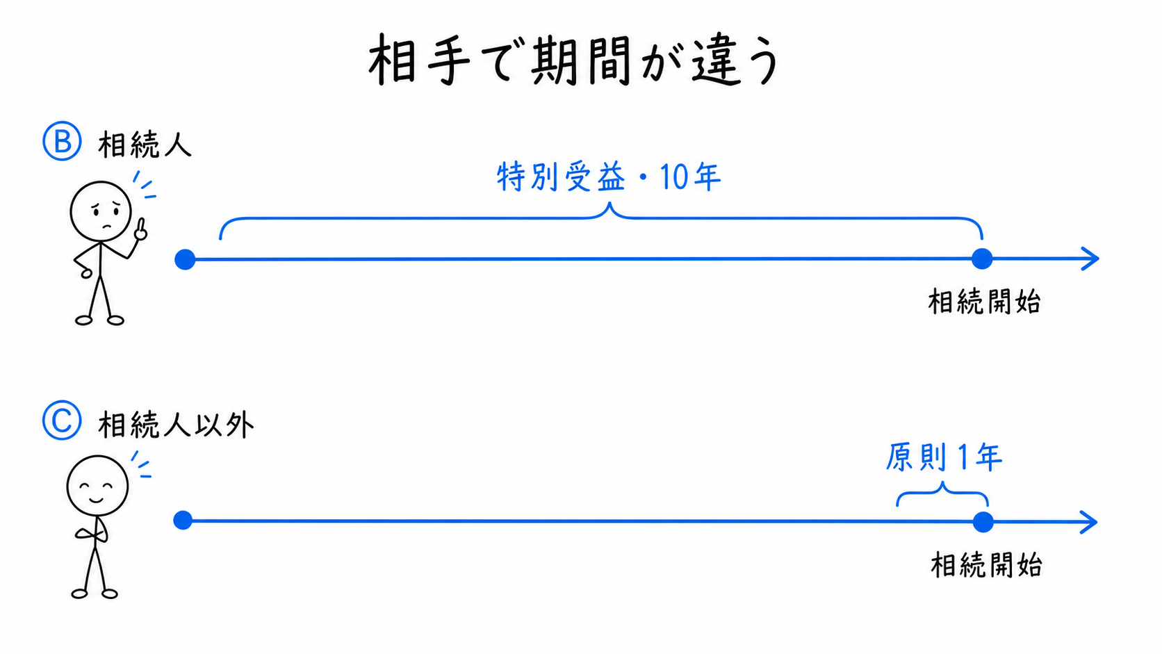 相続人への要件を満たす贈与は10年、相続人以外への贈与は1年の範囲を比較する。
