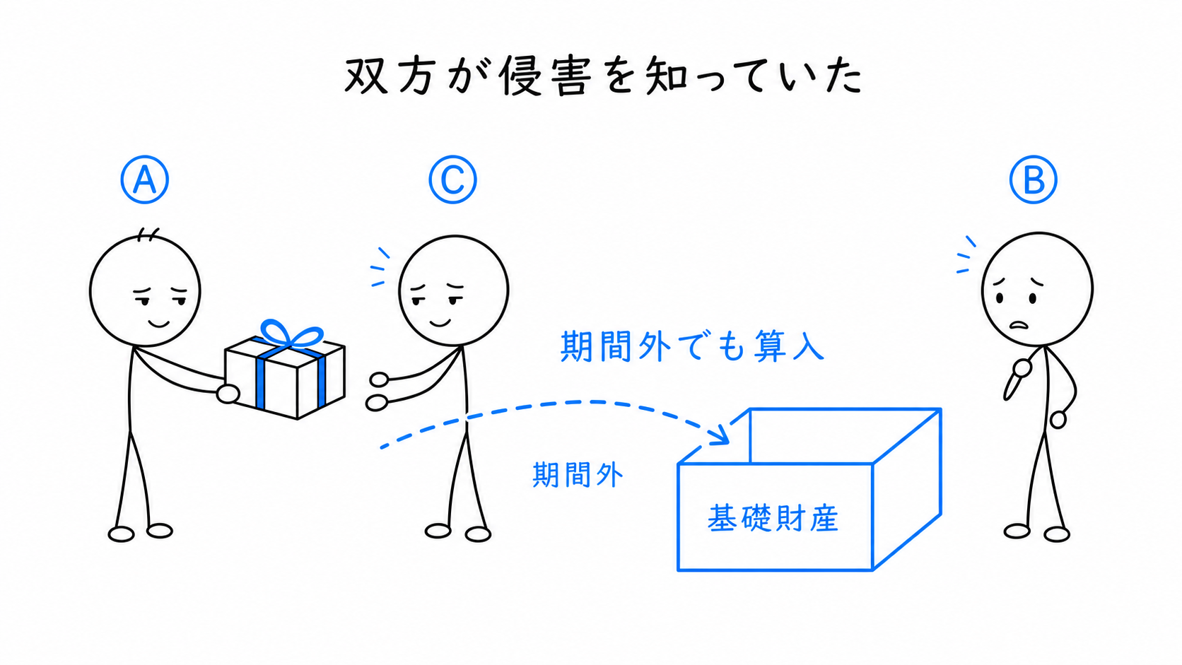 当事者双方が遺留分権利者に損害を加えることを知って贈与した場合は、期間外でも算入される。