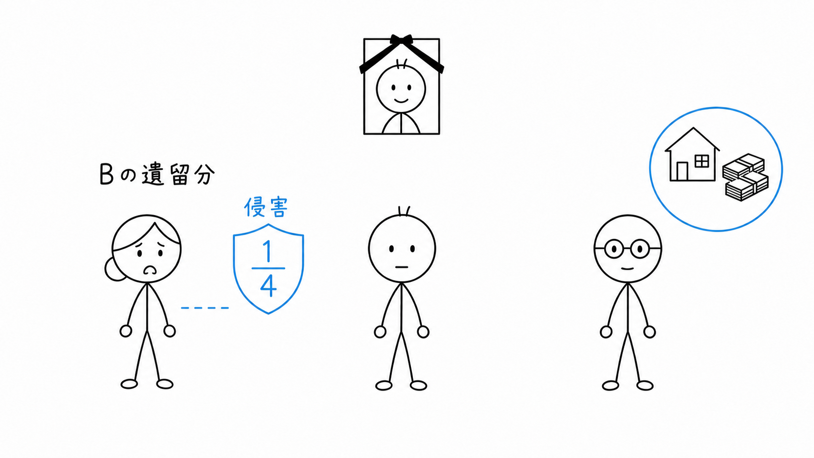 配偶者Bには4分の1の個別的遺留分があるが、何も取得できず侵害されている。