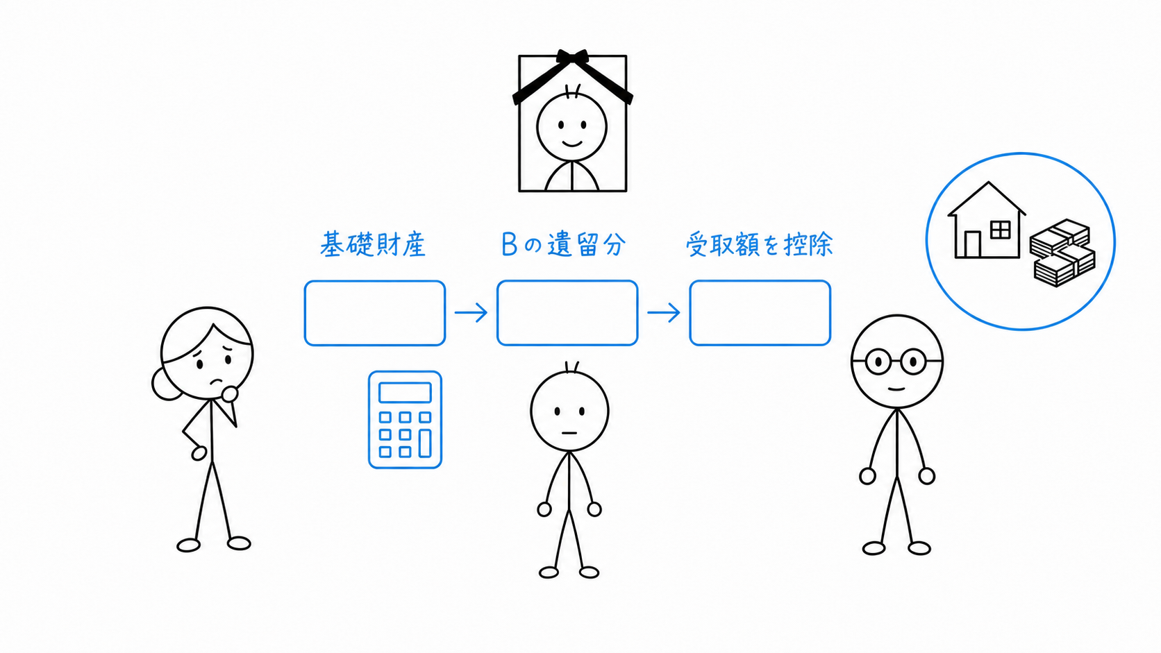 基礎財産、Bの遺留分、Bがすでに受ける額を順に確認して侵害額を計算する。