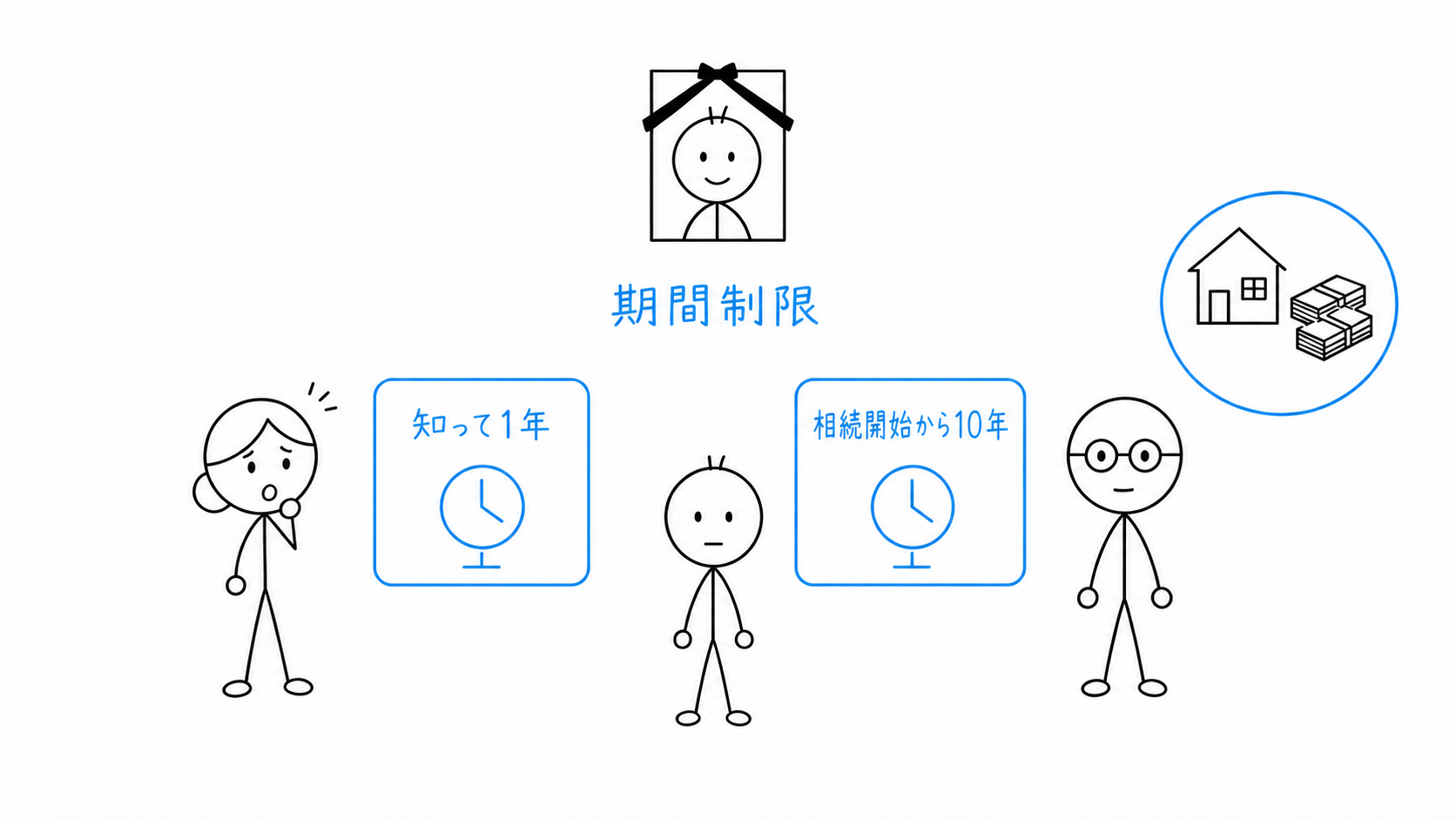遺留分侵害額請求には、知った時から1年と相続開始から10年の独立した期間制限がある。