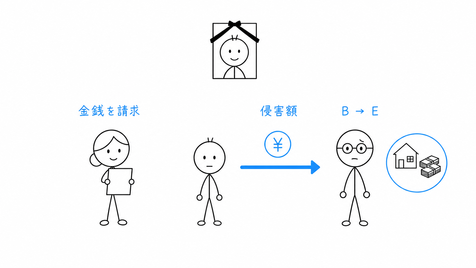 遺留分権利者Bが、受遺者Eに対して侵害額相当の金銭を請求する。