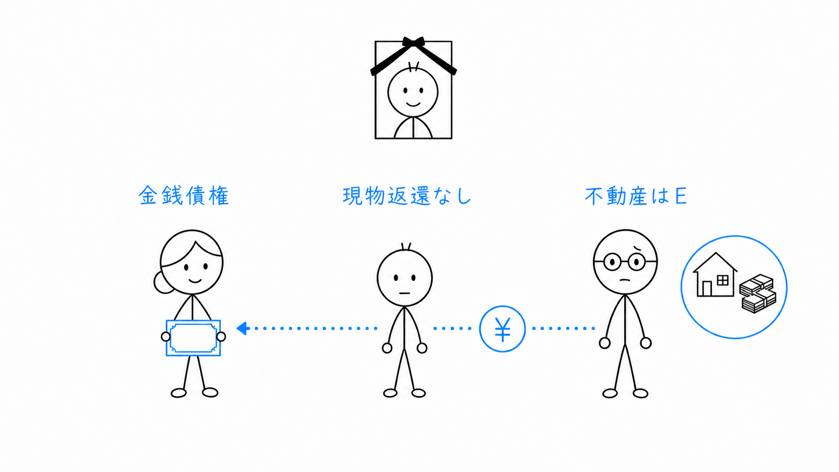 Bには金銭債権が生じるが、受遺者Eが取得した不動産は返還されない。