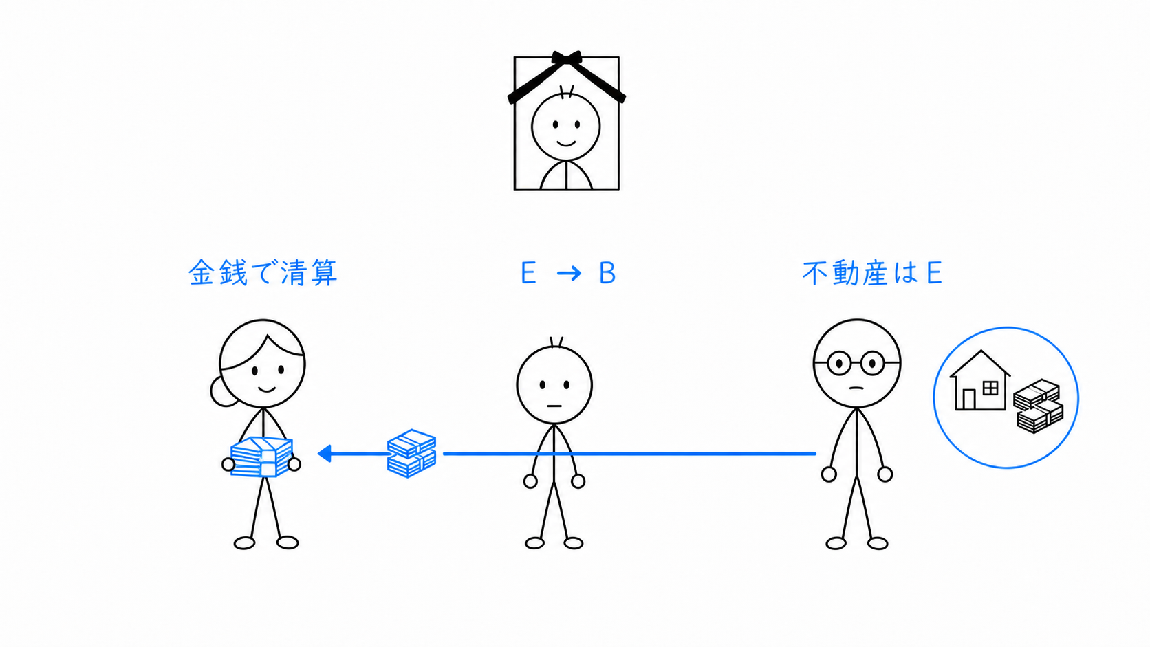 受遺者EがBへ金銭を支払い、不動産はE側に残ったまま清算が終わる。