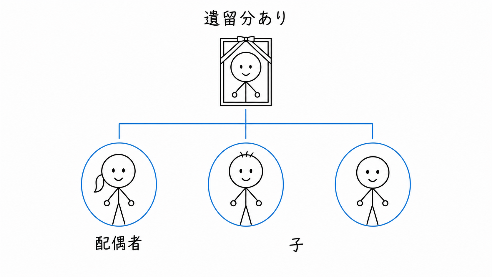 配偶者Bと子C・Dが、いずれも遺留分を持つ相続人として示される。