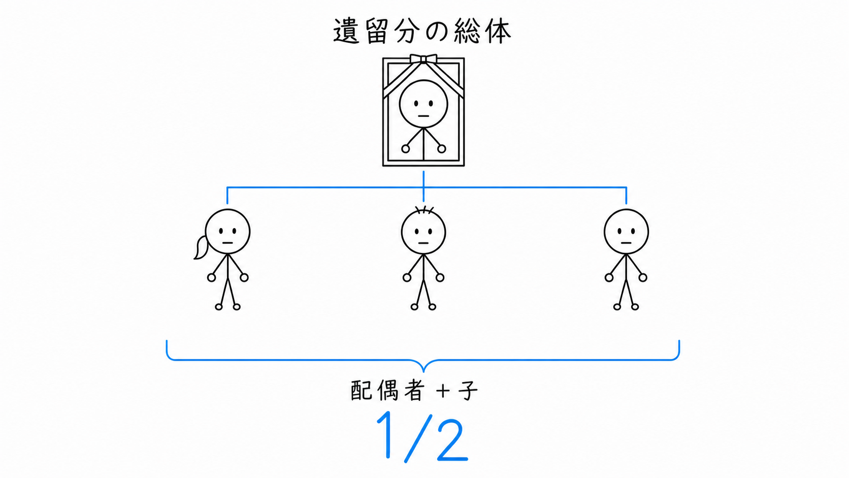 配偶者と子が相続人のため、遺留分の総体が2分の1になる。