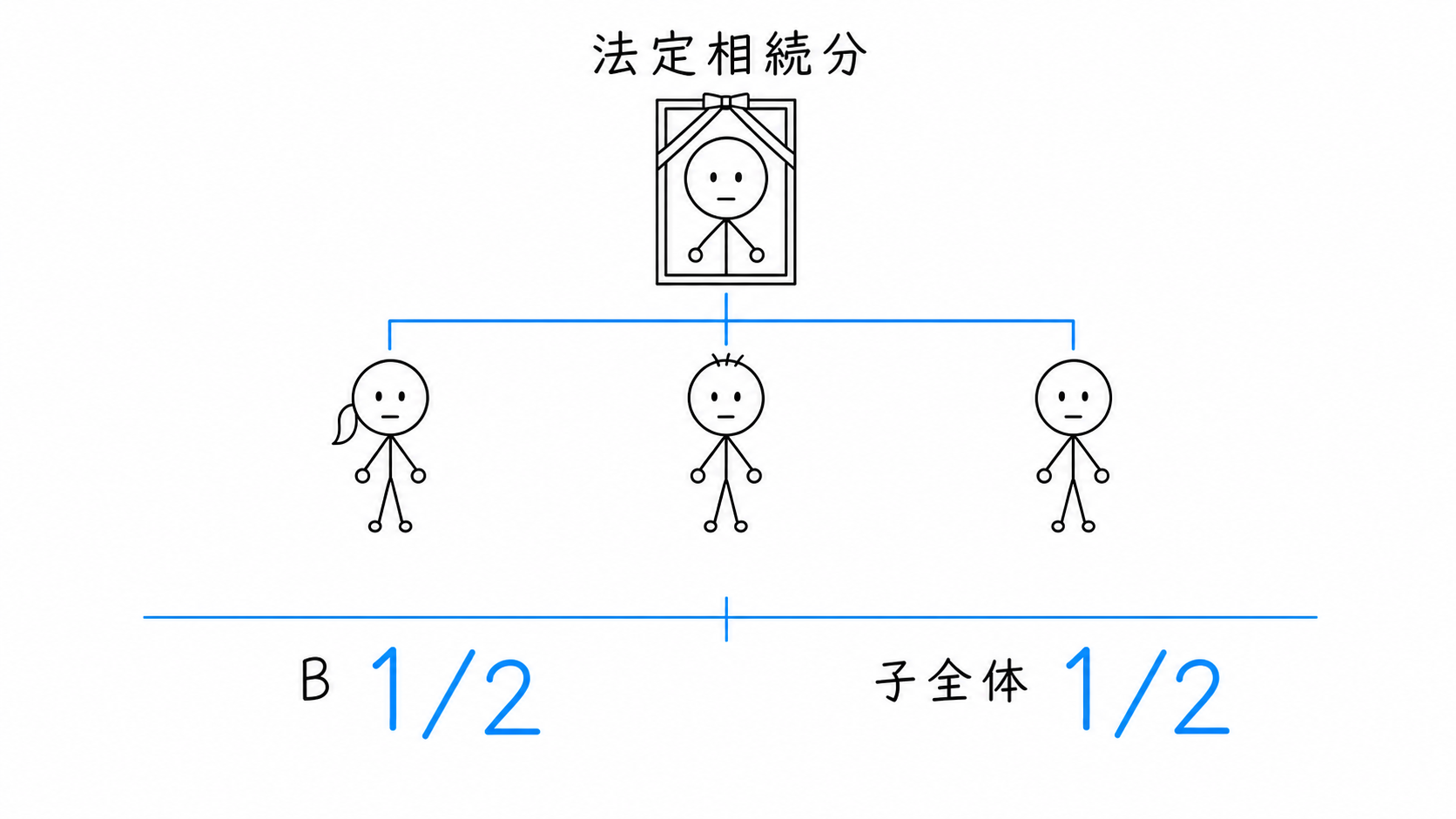 法定相続分は、配偶者Bが2分の1、子全体が2分の1と示される。