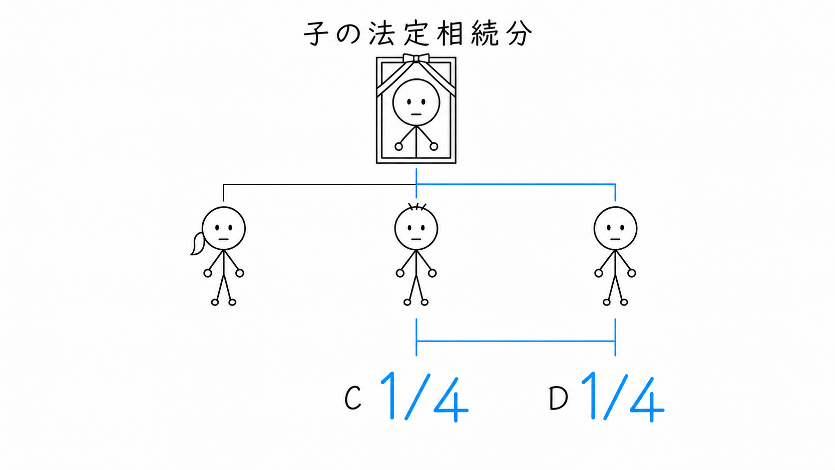 子全体の法定相続分2分の1を子CとDで分け、各4分の1になる。