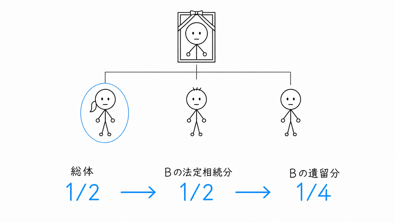 遺留分の総体2分の1にBの法定相続分2分の1を掛け、Bの遺留分4分の1を求める。