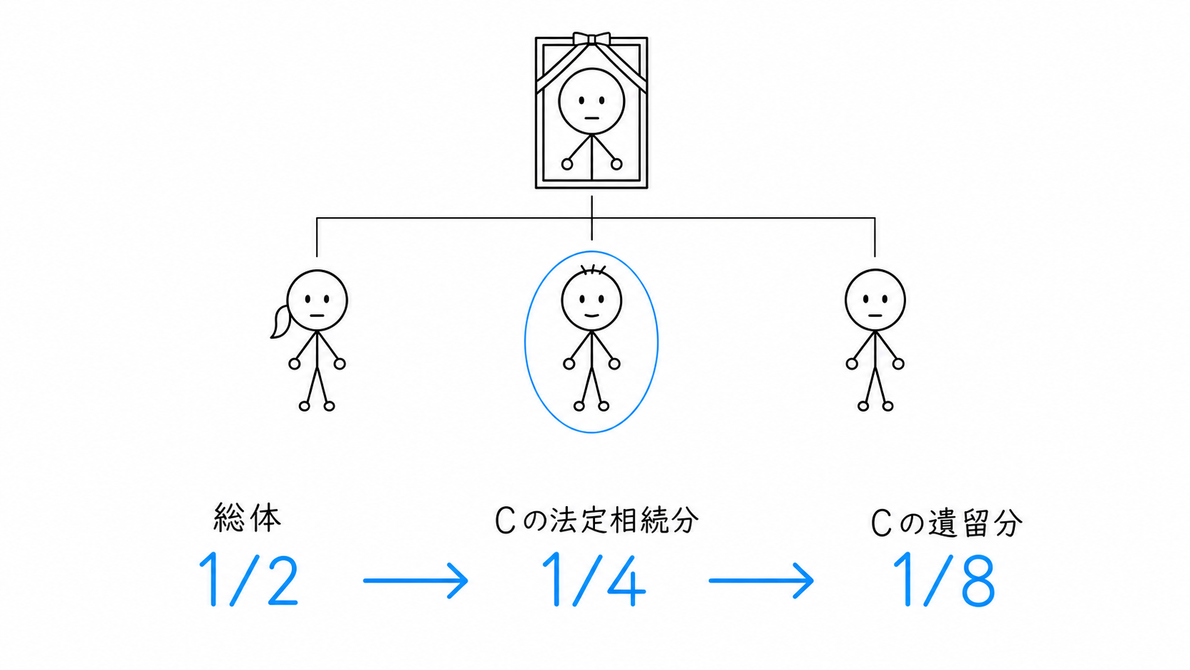 遺留分の総体2分の1にCの法定相続分4分の1を掛け、Cの遺留分8分の1を求める。