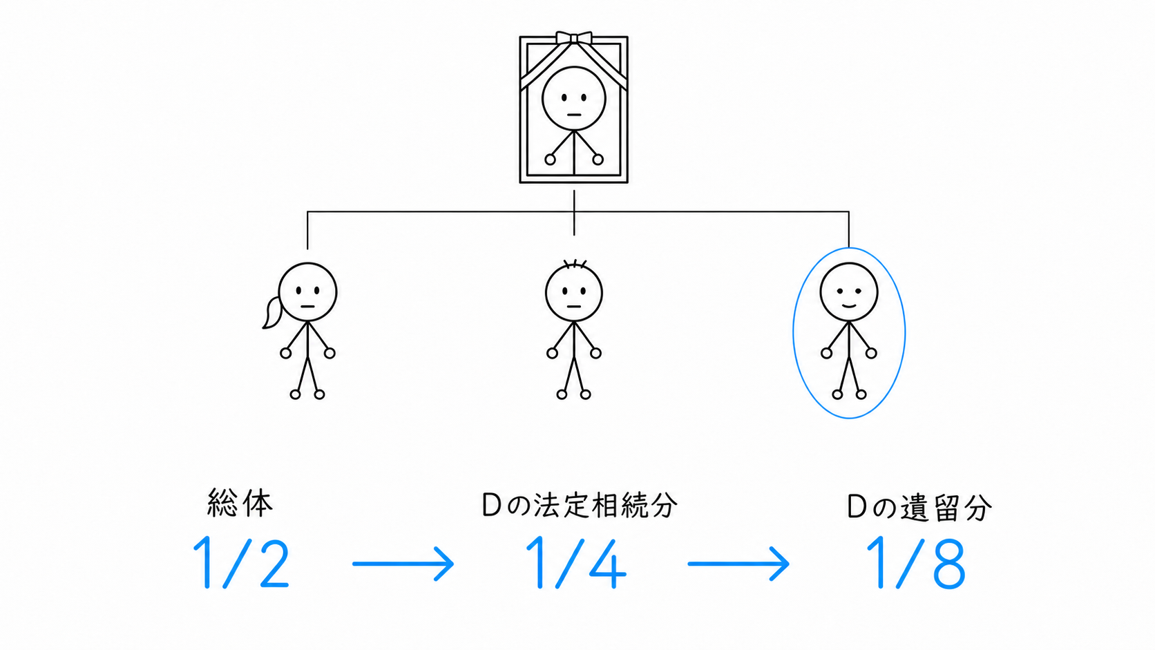 遺留分の総体2分の1にDの法定相続分4分の1を掛け、Dの遺留分8分の1を求める。