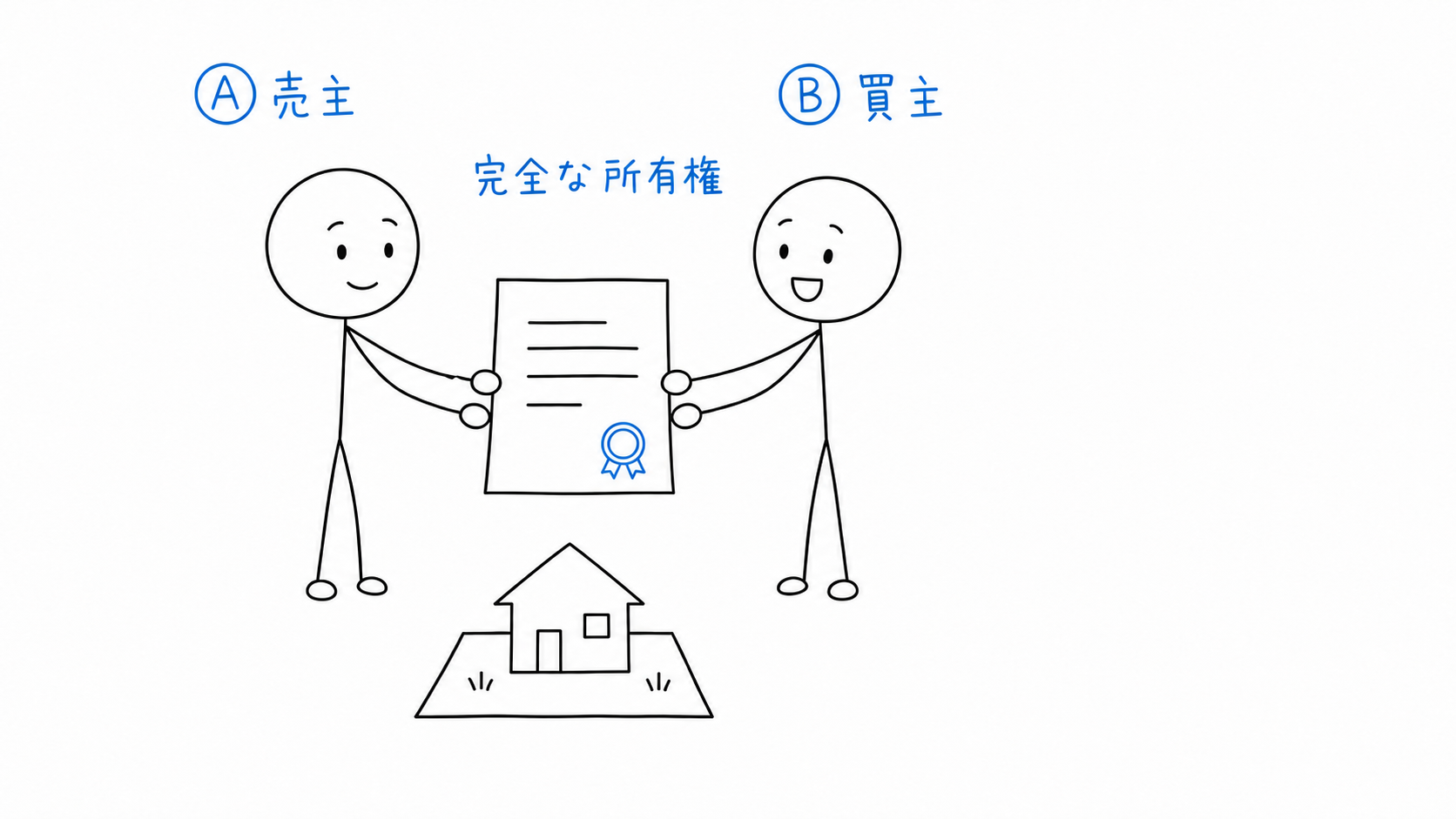 売主Aと買主Bが、完全な所有権を移す土地建物の売買契約を結ぶ。