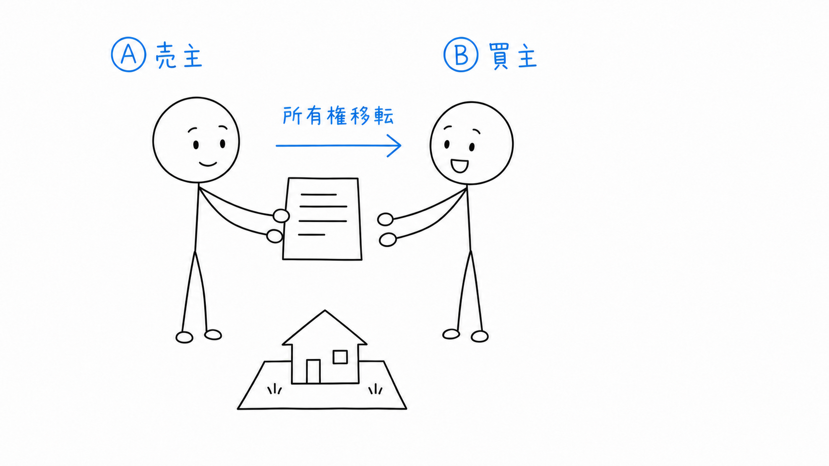 Aが契約に基づき、Bへ土地建物の所有権を移転する。