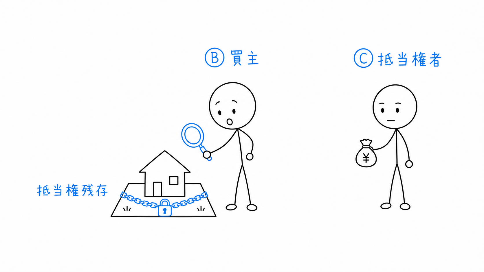Bが確認すると、土地に第三者Cの抵当権が残っている。