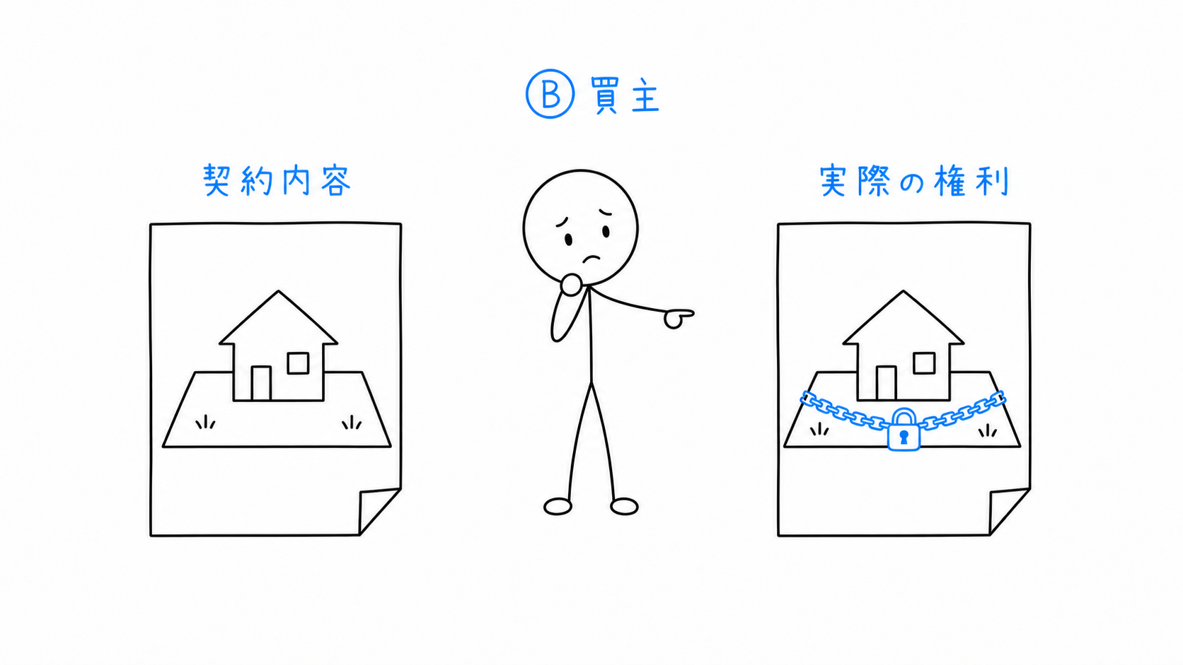 Bが、契約で約束された完全な所有権と、抵当権が残る実際の権利を比較する。