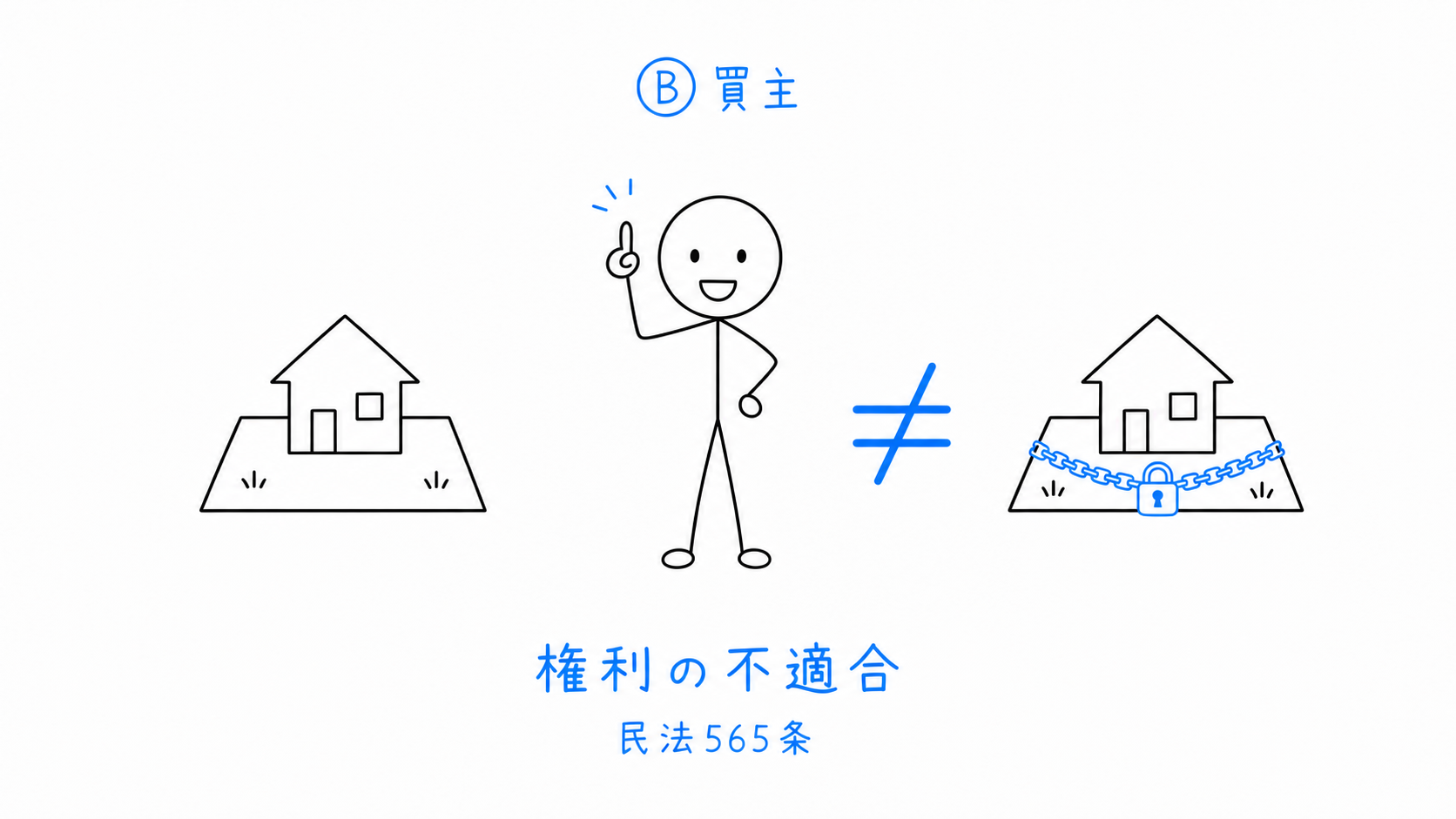 約束した権利と実際の権利の不一致が、民法565条の権利の不適合になる。