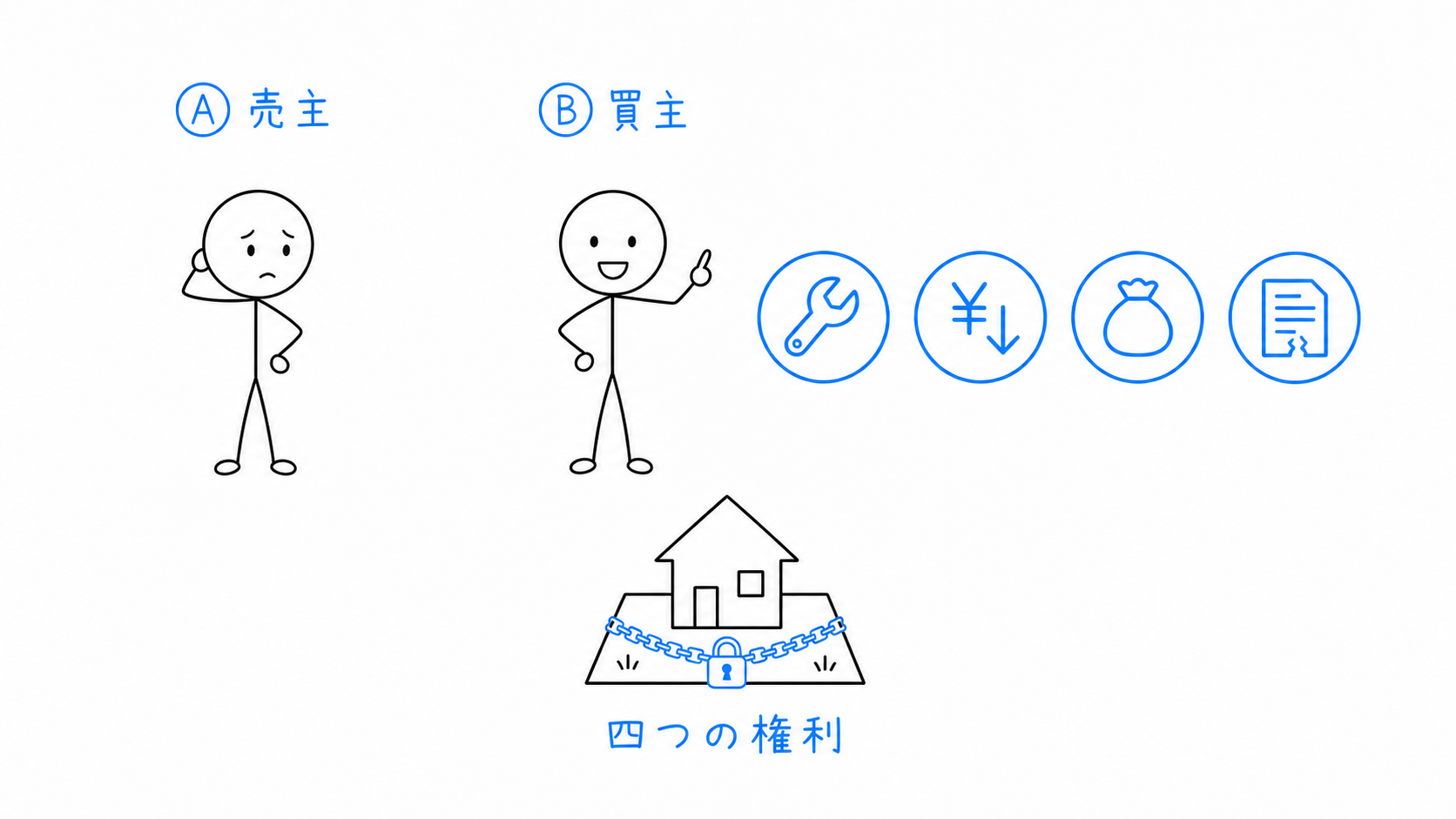 買主Bが売主Aへ、契約不適合責任に基づく四つの権利を主張する。