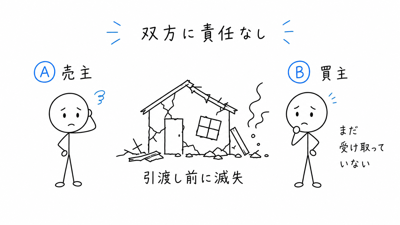 引渡し前に、双方に責任なく家が滅失する。
