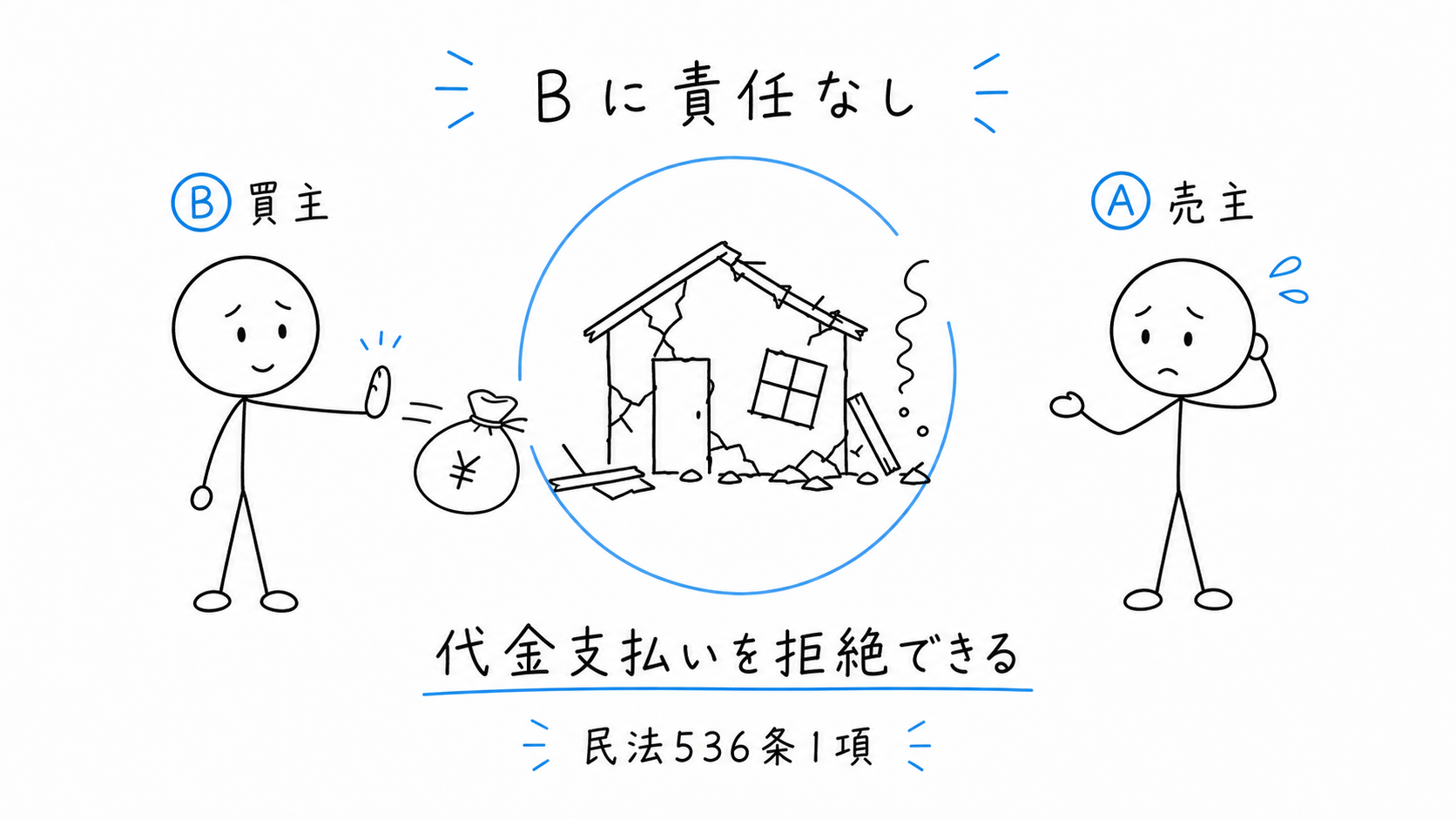 買主Bに責任がなければ、代金支払いを拒絶できる。