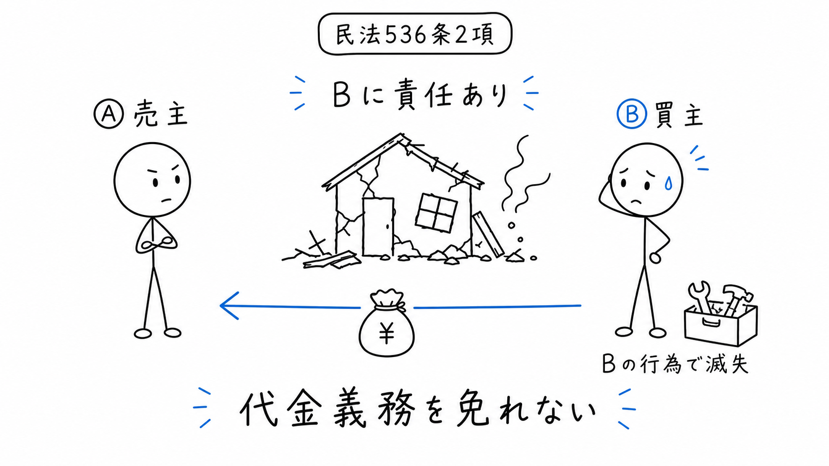 買主Bに責任があれば、代金義務を免れない。