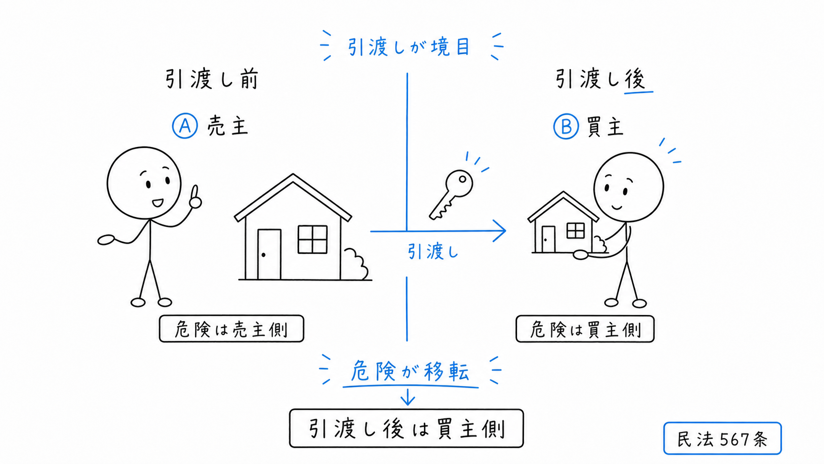 目的物の引渡しにより、危険は売主側から買主側へ移転する。