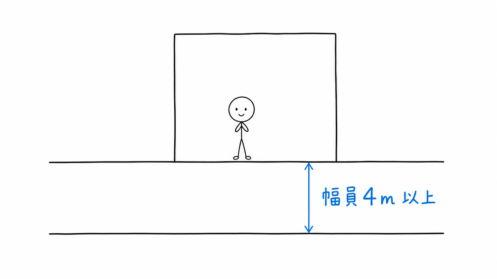 道路の両端を青い矢印で測り、幅員4m以上と示す。