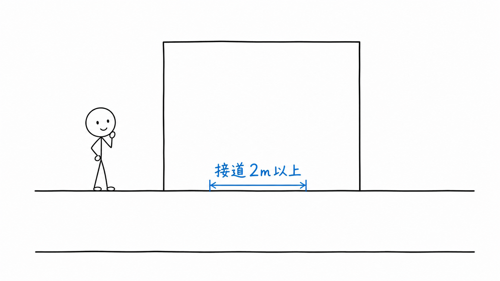 敷地と道路が接する部分を青い矢印で測り、接道2m以上と示す。