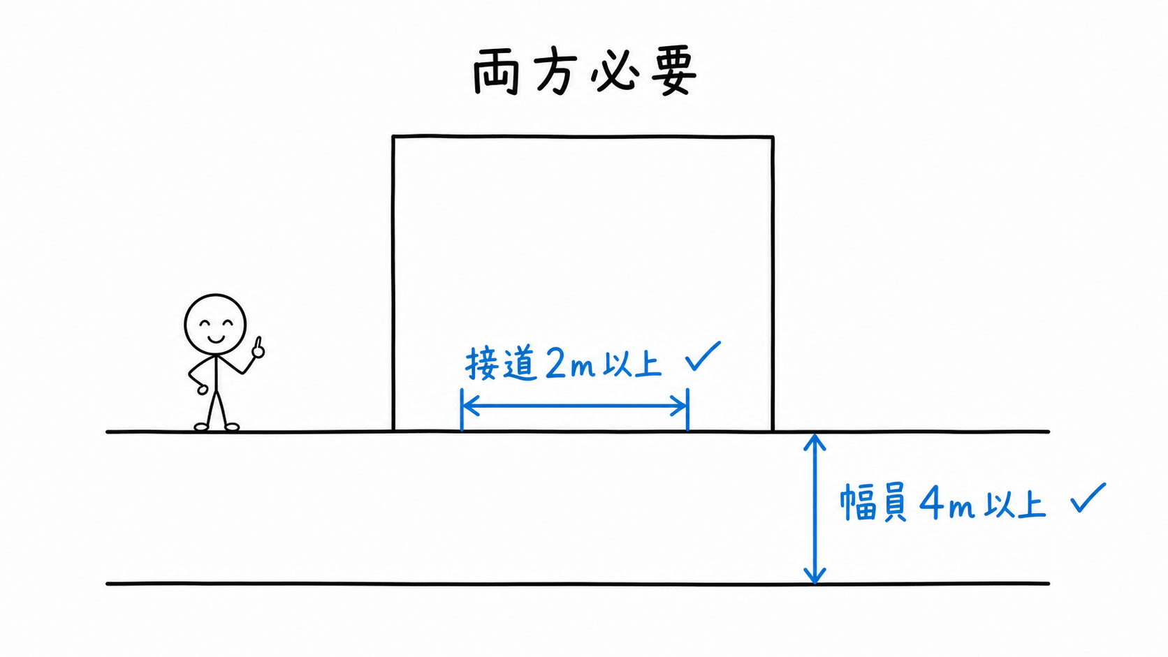 幅員4m以上と接道2m以上の両方にチェックが付き、両方必要と示す。