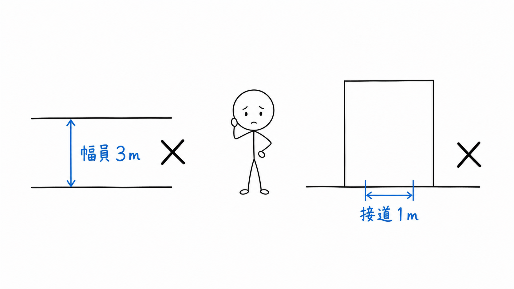 幅員3mの道と接道1mの敷地にそれぞれバツ印が付く。