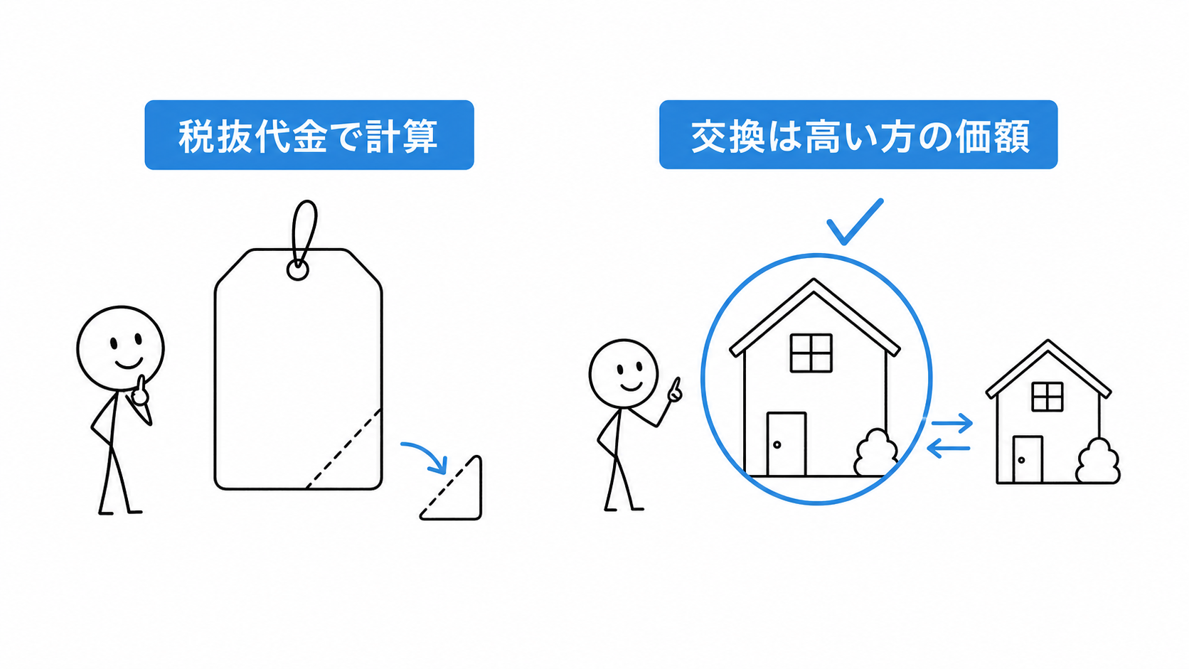 売買は税抜代金、価額の異なる物件の交換は高い方の価額で報酬を計算する。