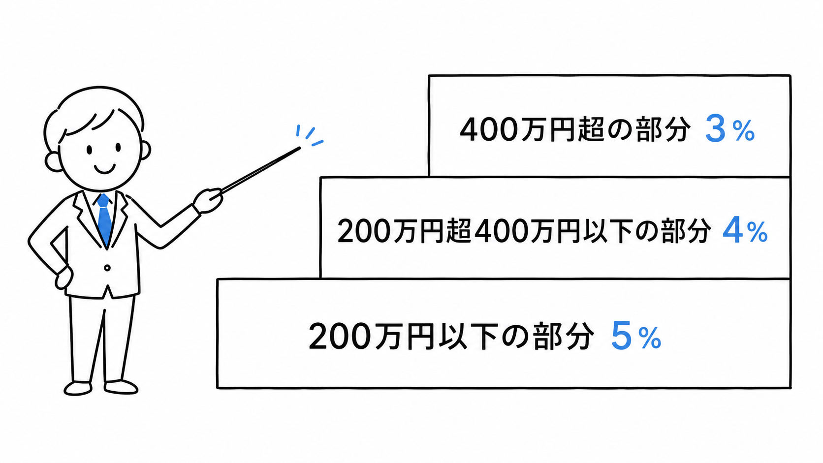 売買代金を200万円以下、200万円超400万円以下、400万円超に分け、5％、4％、3％を乗じる。