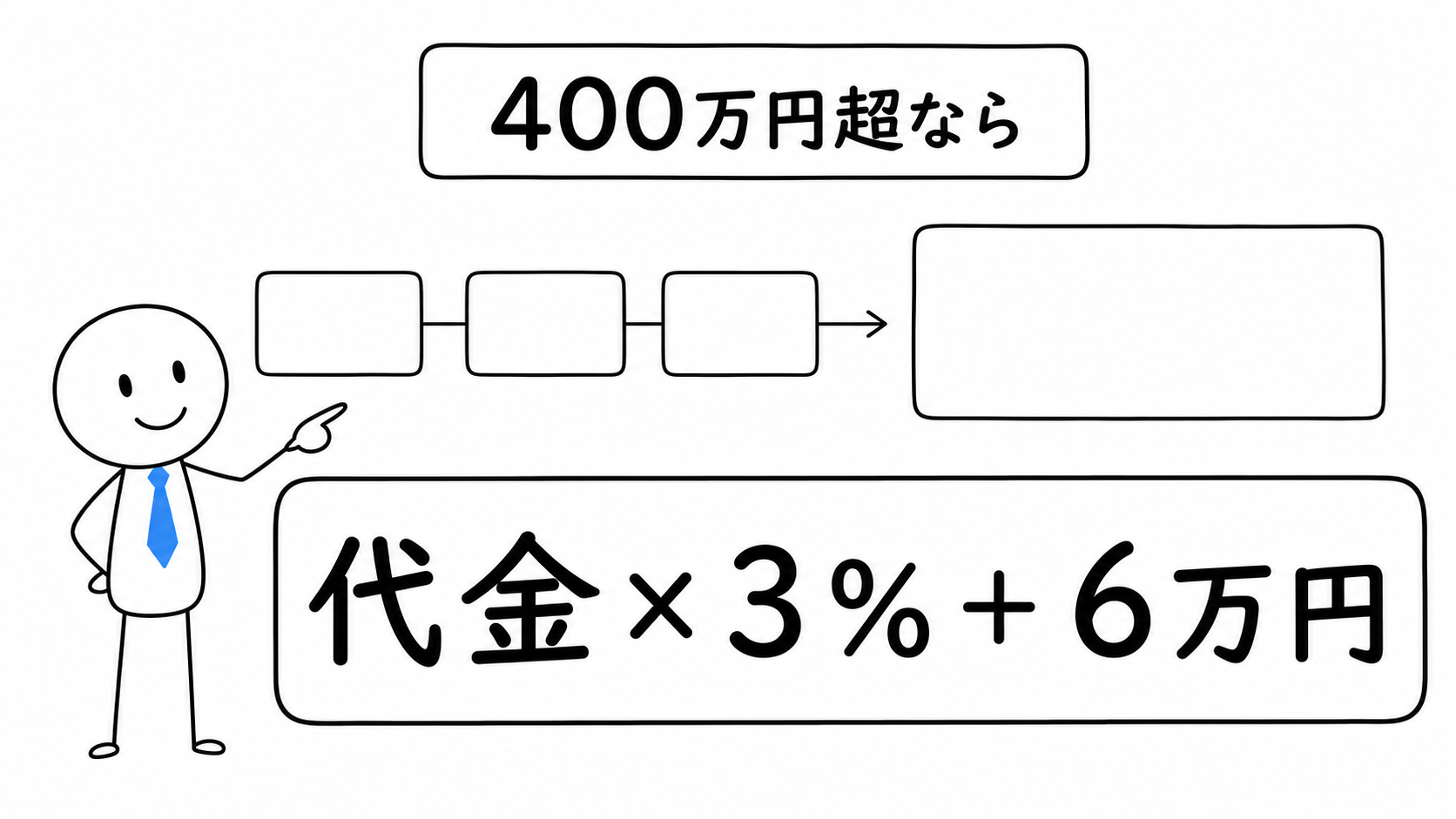 代金が400万円を超えるとき、媒介報酬の税抜上限を代金かける3％たす6万円で速算する。