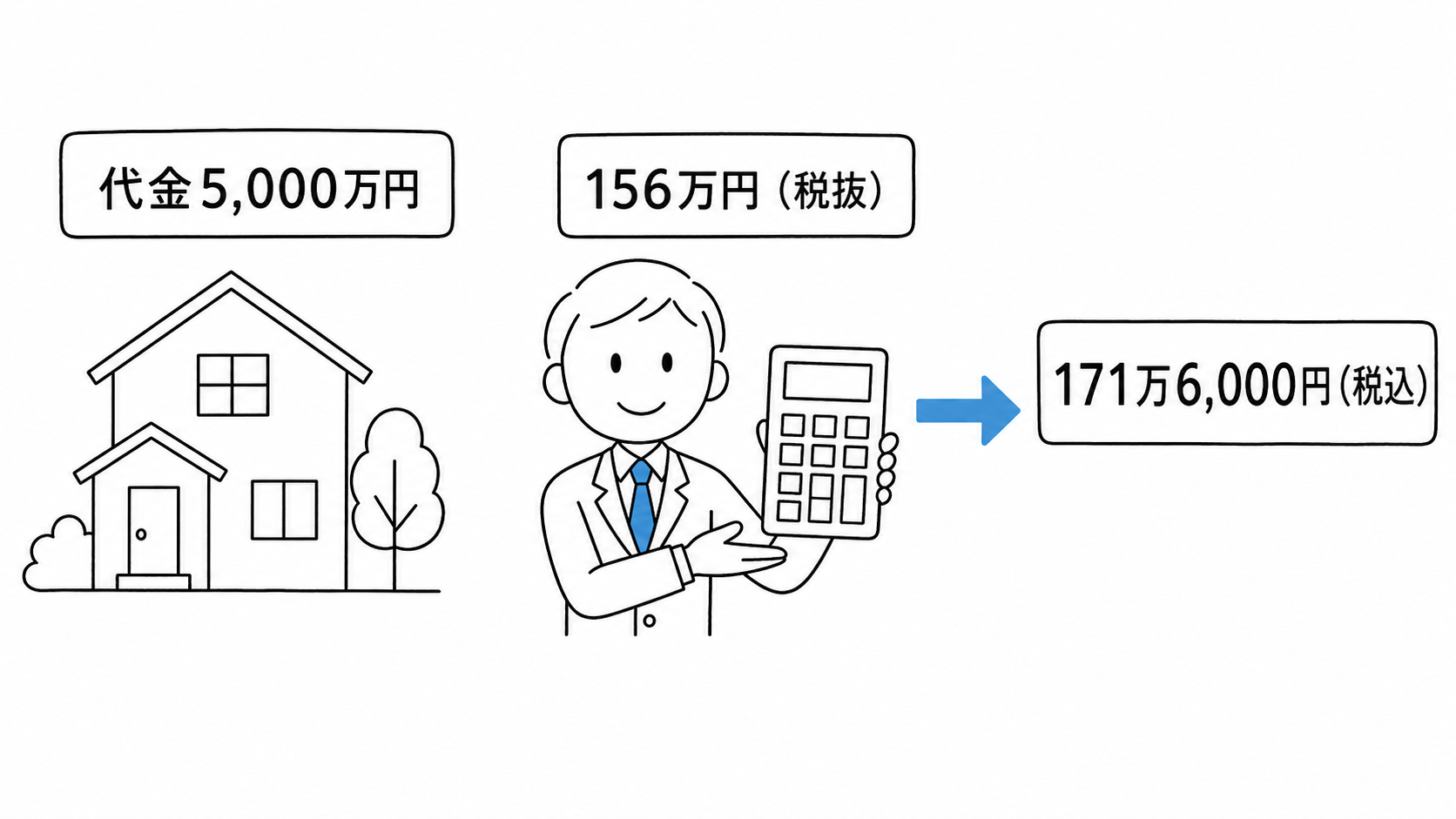 代金5,000万円の媒介報酬上限を156万円税抜、171万6,000円税込と計算する。