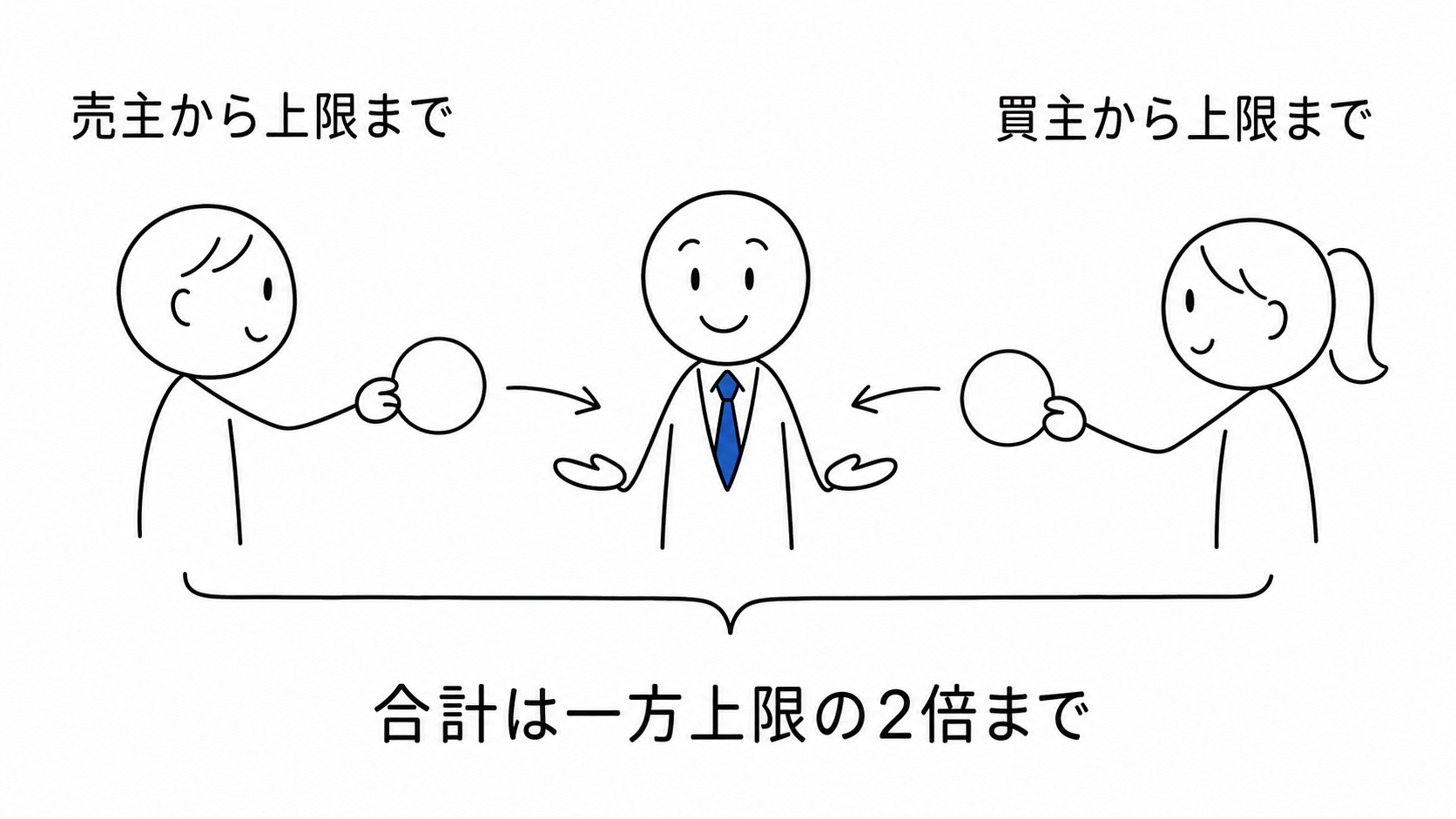 双方媒介では売主と買主のそれぞれから一方上限まで、合計でその2倍まで報酬を受け取る。