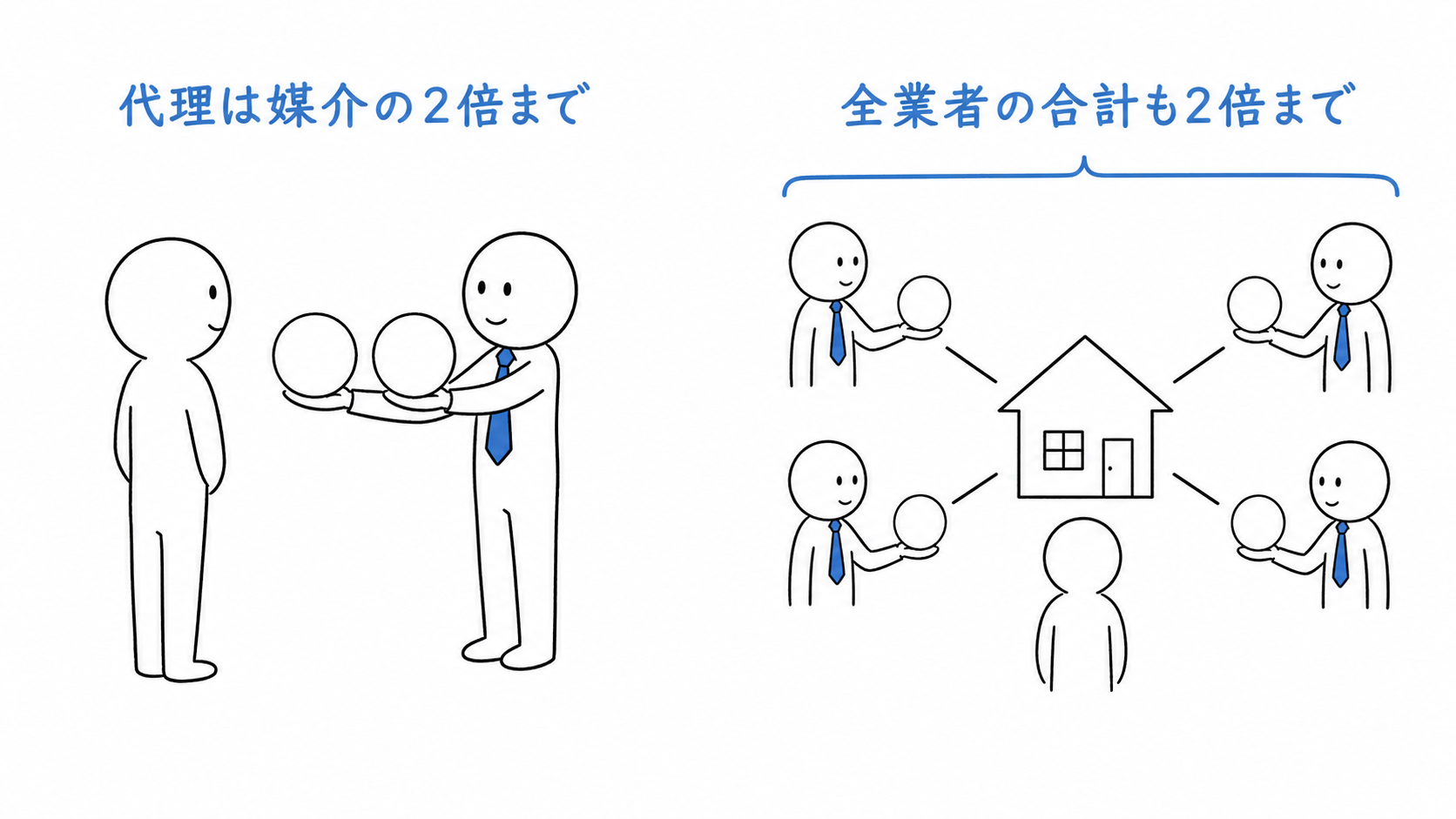 代理報酬と、同一取引に関与する代理・媒介業者全体の報酬合計は、媒介の一方上限の2倍までとなる。